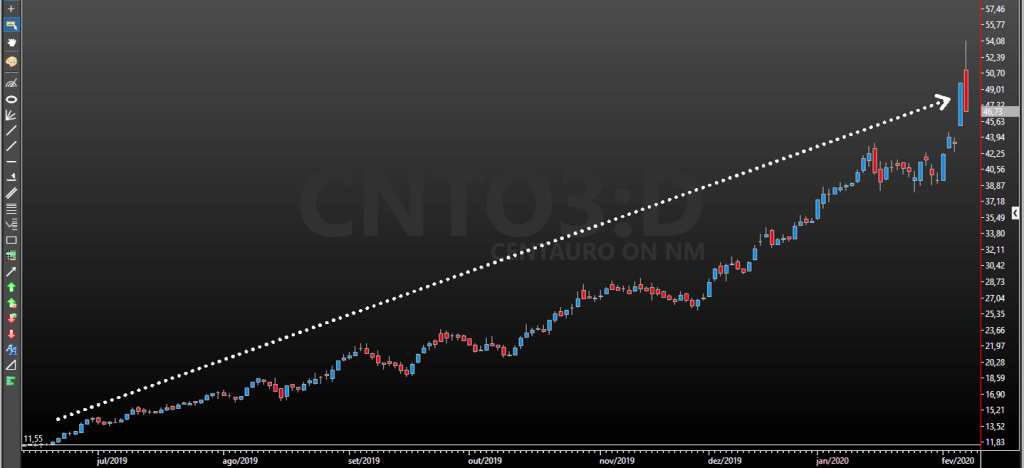 CNTO3 é hoje destaque